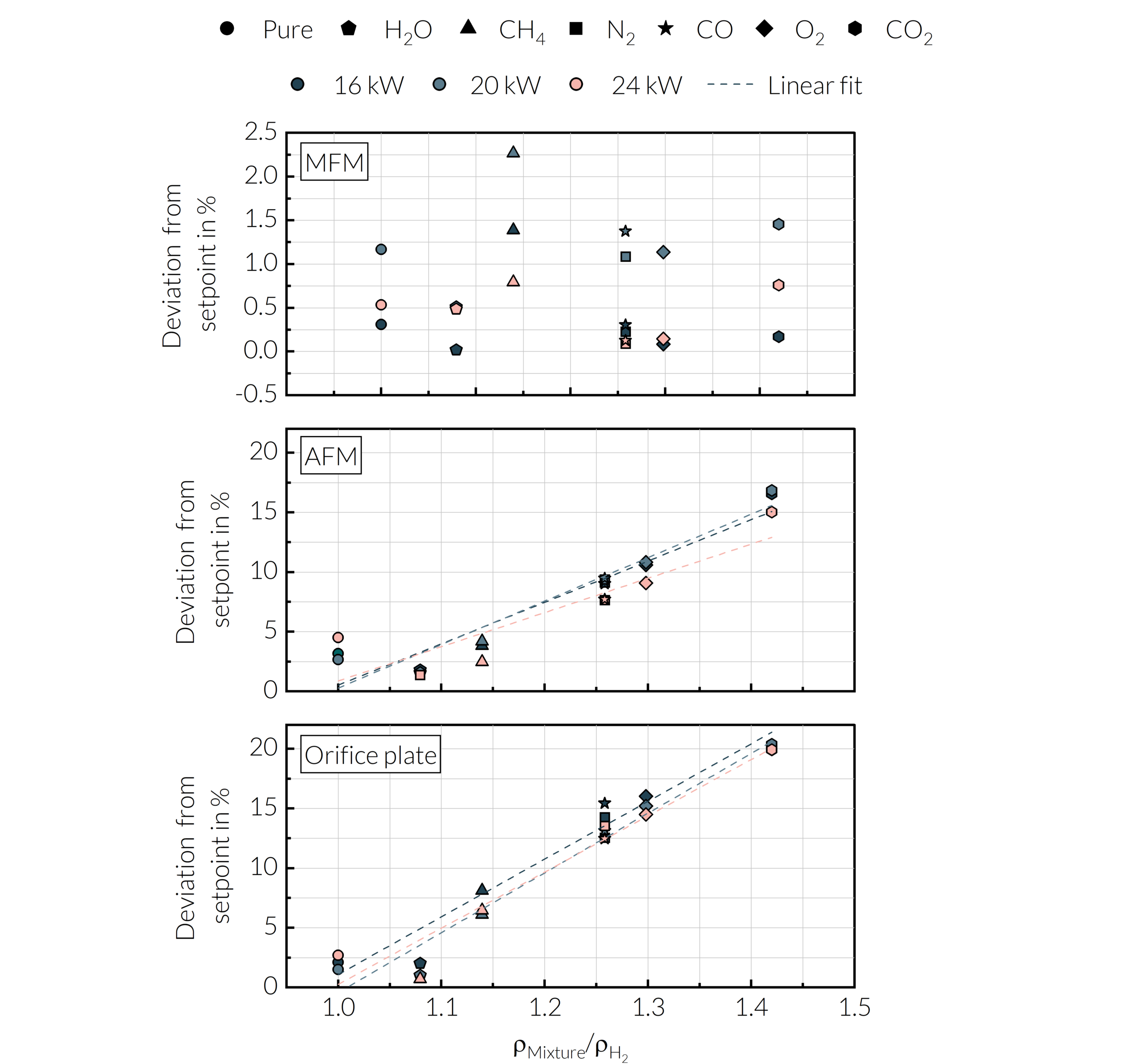 Fig.1: Deviation from the set point for the Mass Flow Meter (MFM), Area Flow Meter (AFM) and Orifice Plate at three power outputs (16 kW, 20 kW and 24 kW) in relation to the density ratio of hydrogen mixtures with impurities to pure hydrogen.